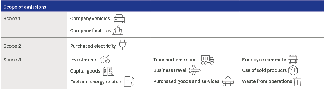 Scope of emissions table