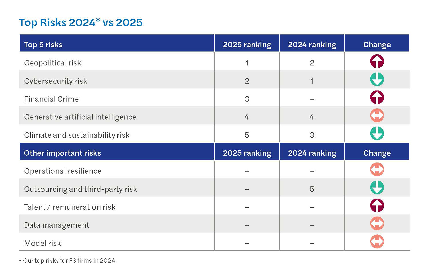 What are the top risks for 2025 in the financial services sector - graph 1.jpg