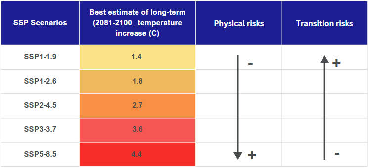 Table of climate scenarios