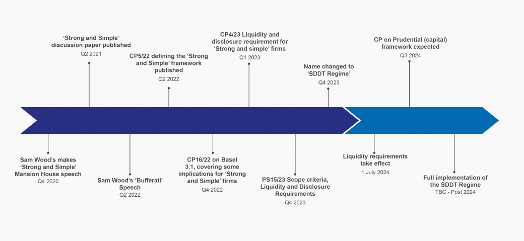 Small Domestic Deposit Takers (SDDT) implementation timeline - graph