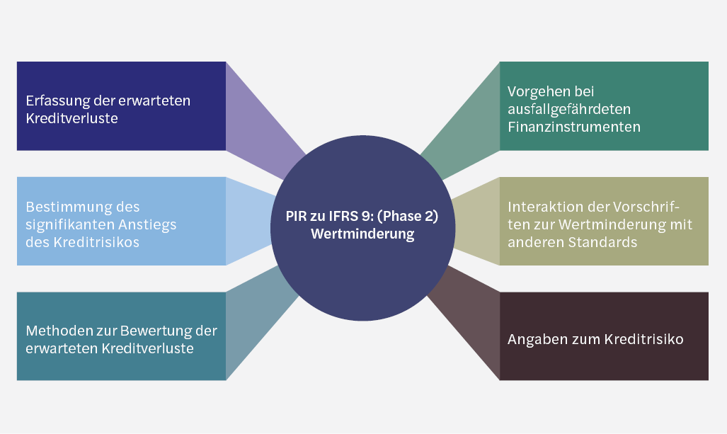 Grafik: PIR von IFRS 9: Beratungen zu PIR, Phase 2 – Wertminderung