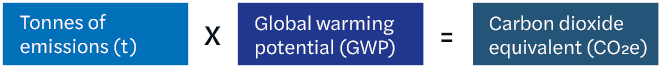 Carbon accounting - emissions formula infographic
