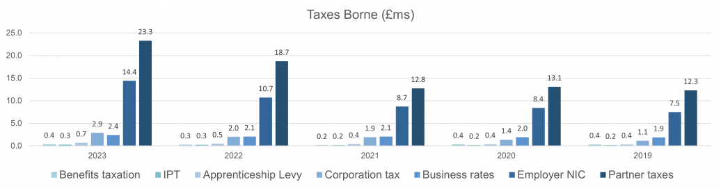 Tax Strategy - Taxes Borne