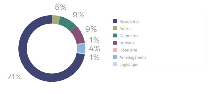 schema repartition sectorielle des projets baromètre crowdfunding 2023 focus immo