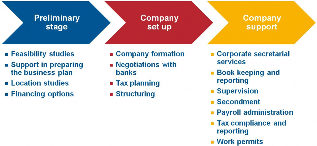 Setting-up a business in China