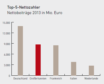 Top-5-Nettozahler