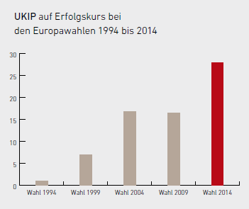 UKIP auf Erfolgskurs bei den Europawahlen 1994 bis 2014