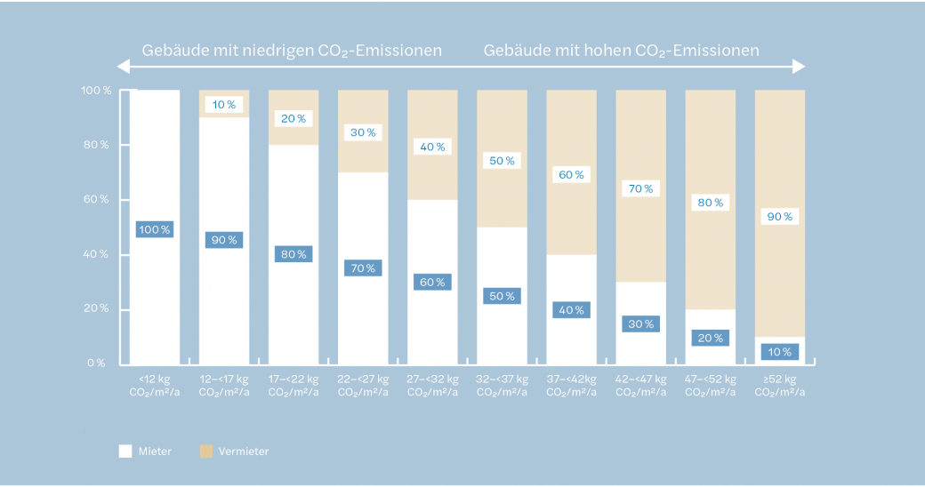 Grafik 01 Newsletter Immobilienrecht 2-2022