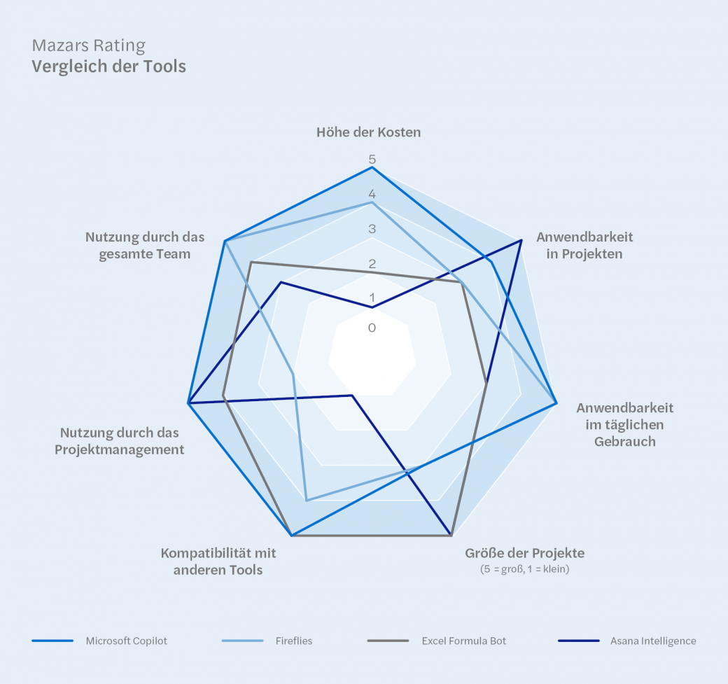 Grafik_Toolvergleich_Projektmanagement_KI