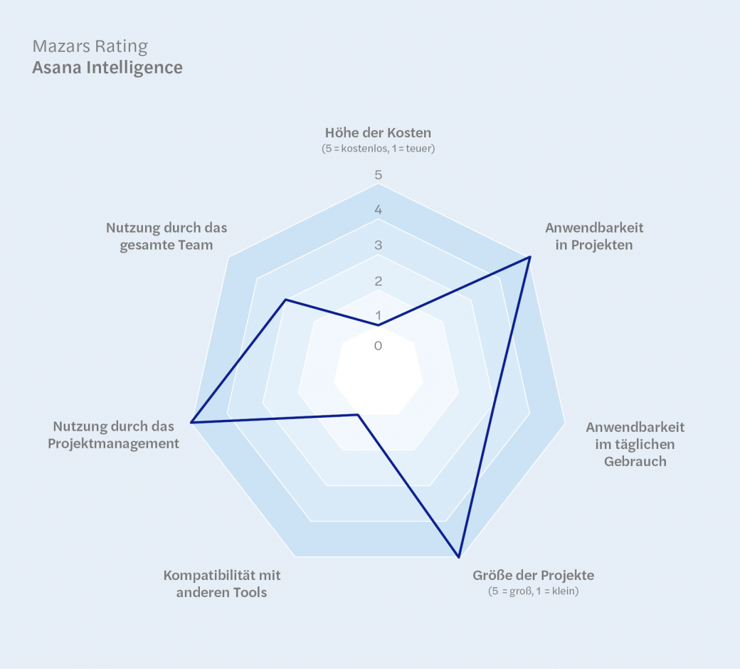 Grafik_Toolvergleich_Projektmanagement_KI_Asana Intelligence