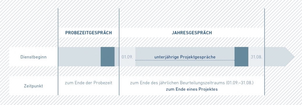 Feedbackgspräch