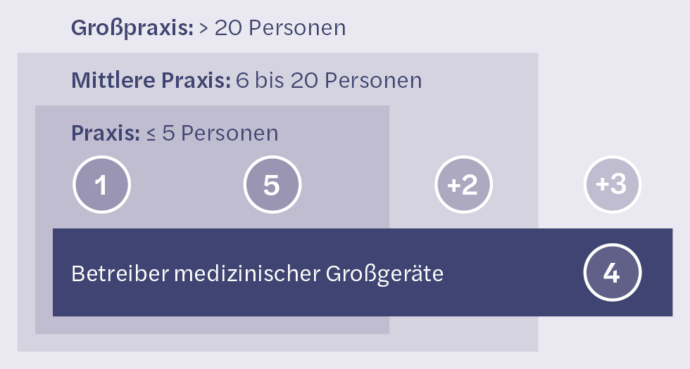 HC Grafik Großpraxis