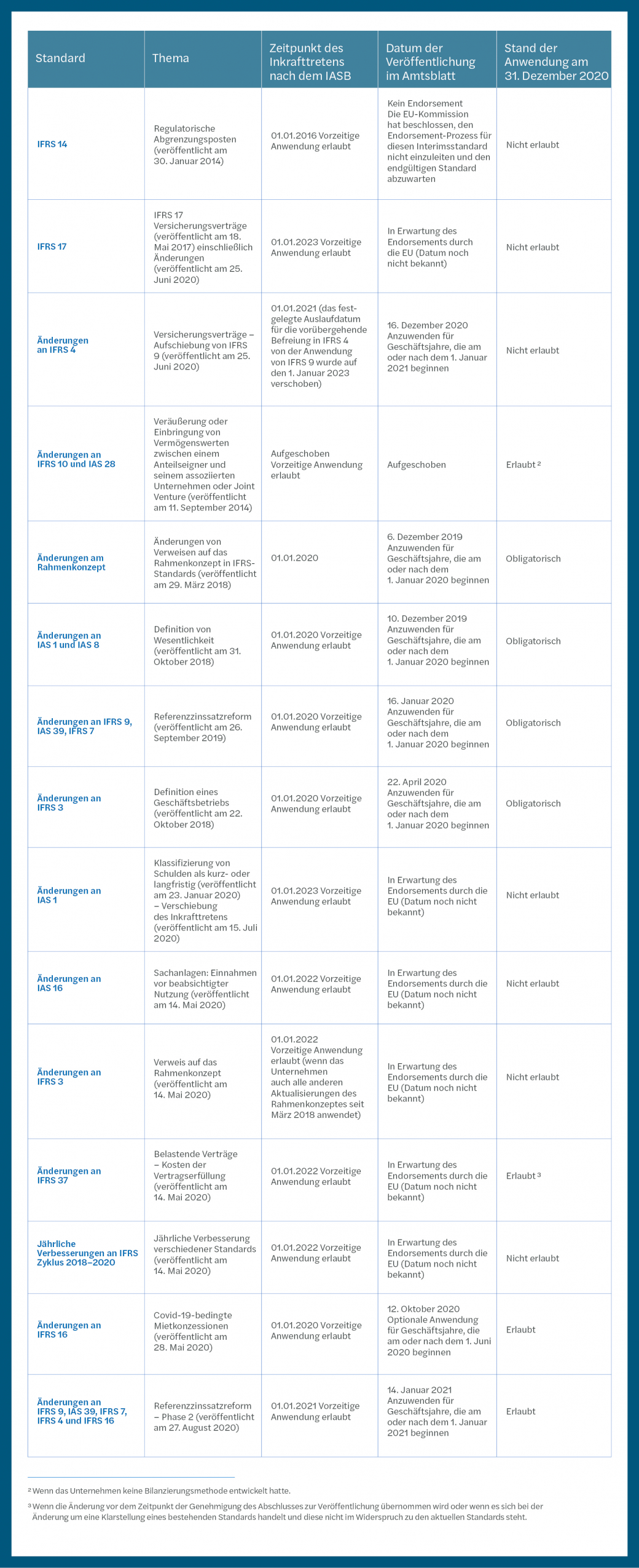 Tabelle IFRS 1_2021