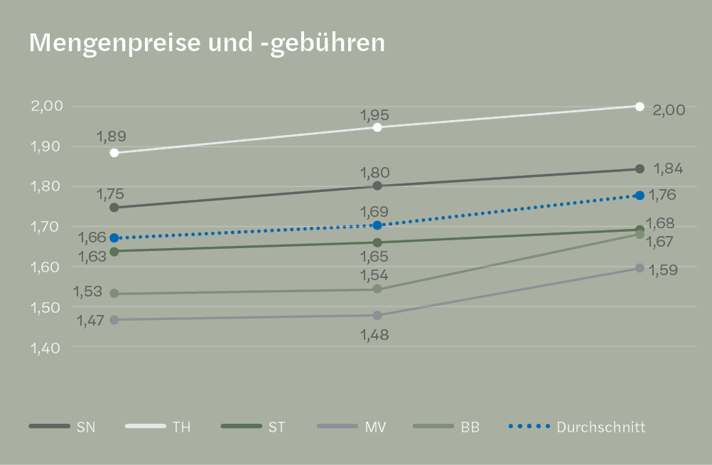 Mengenpreise und -gebühren PS 2/23 1