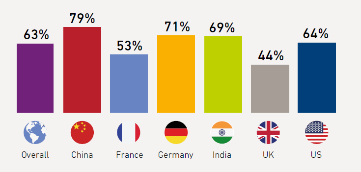 Mazars-Studie zur digitalen Transformation Internationale Unternehmen zwischen Wunsch und Wirklichkeit