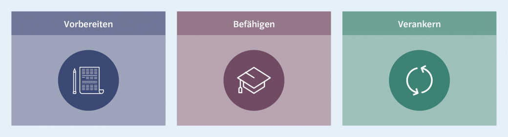 Change Management_Stufe 3