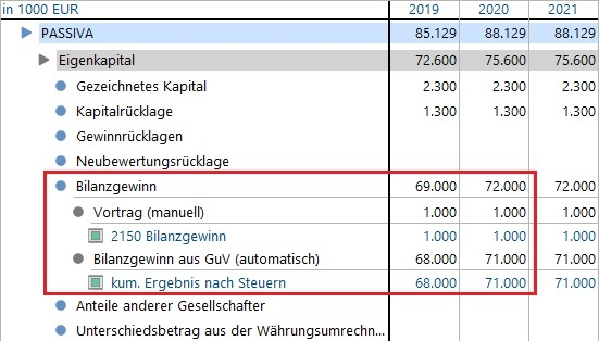 GuV-Übertragskonto mit einem Jahresüberschuss in Höhe von 3 MEUR im Jahr 2020