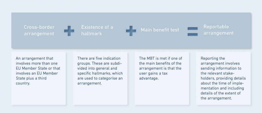 When is a tax arrangement classed as reportable?