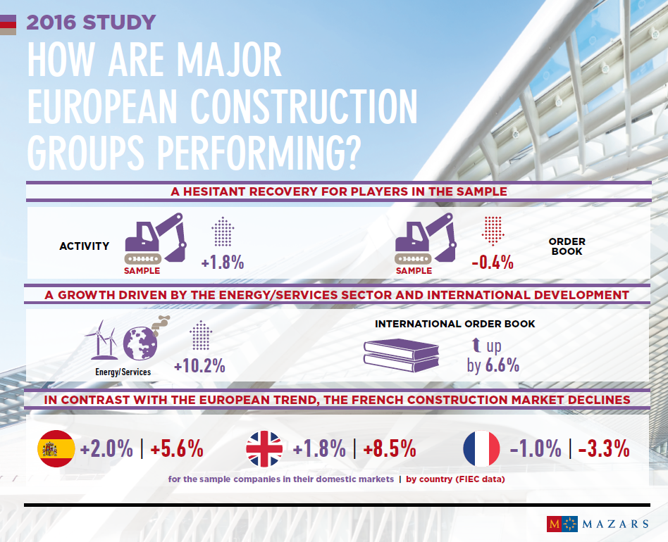 Study construction groups key findings