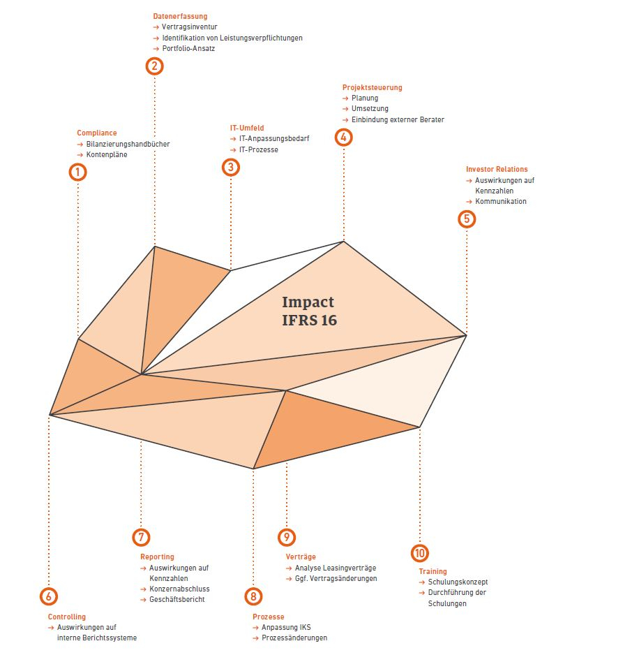 IFRS 16 Capture