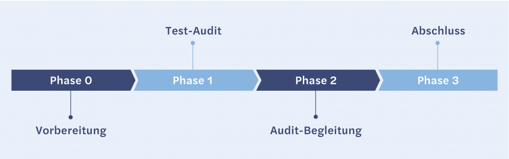 20210120_Grafik_Landingpage_TISAX-Zertifizierung_Timeline.jpg