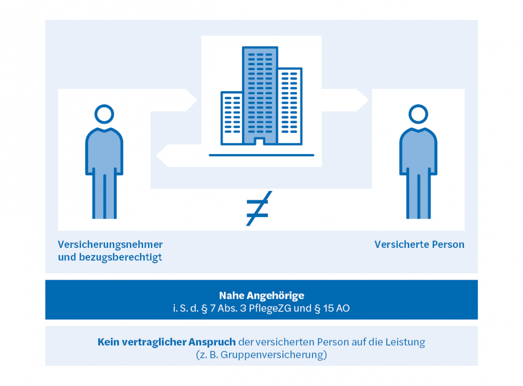 Änderung VersStG