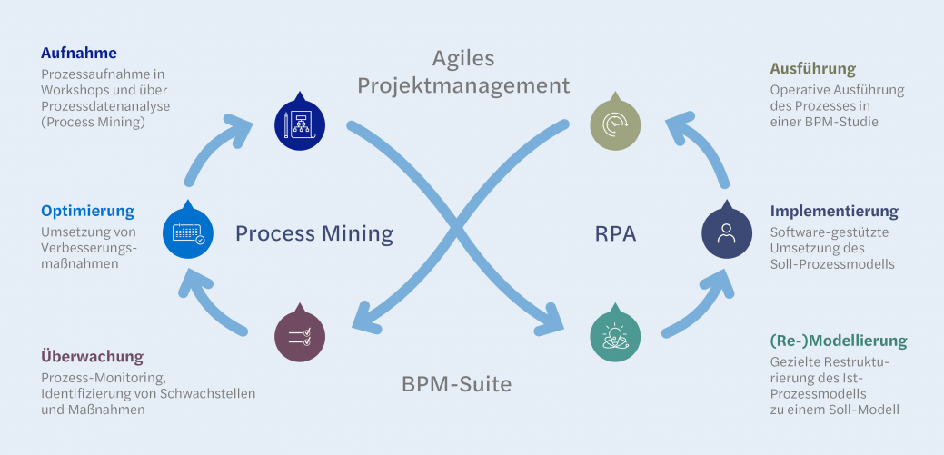 CFO Prozessmanagement