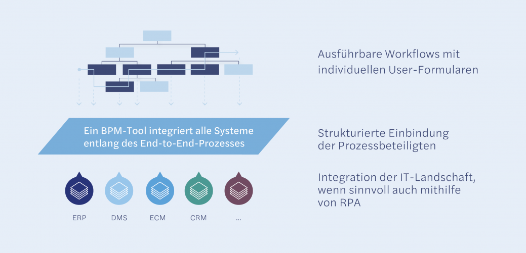 CFO Prozessmanagement