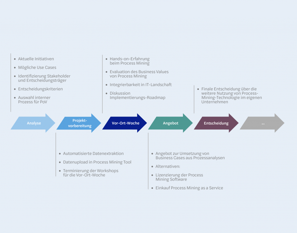 CFO Prozessmanagement