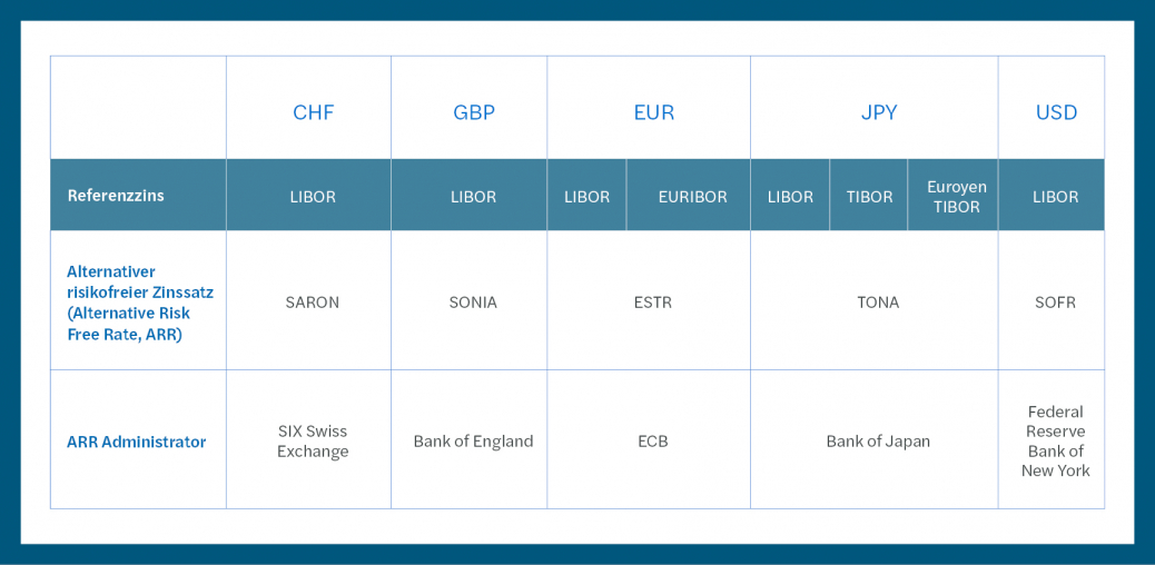 Die Libor Reform