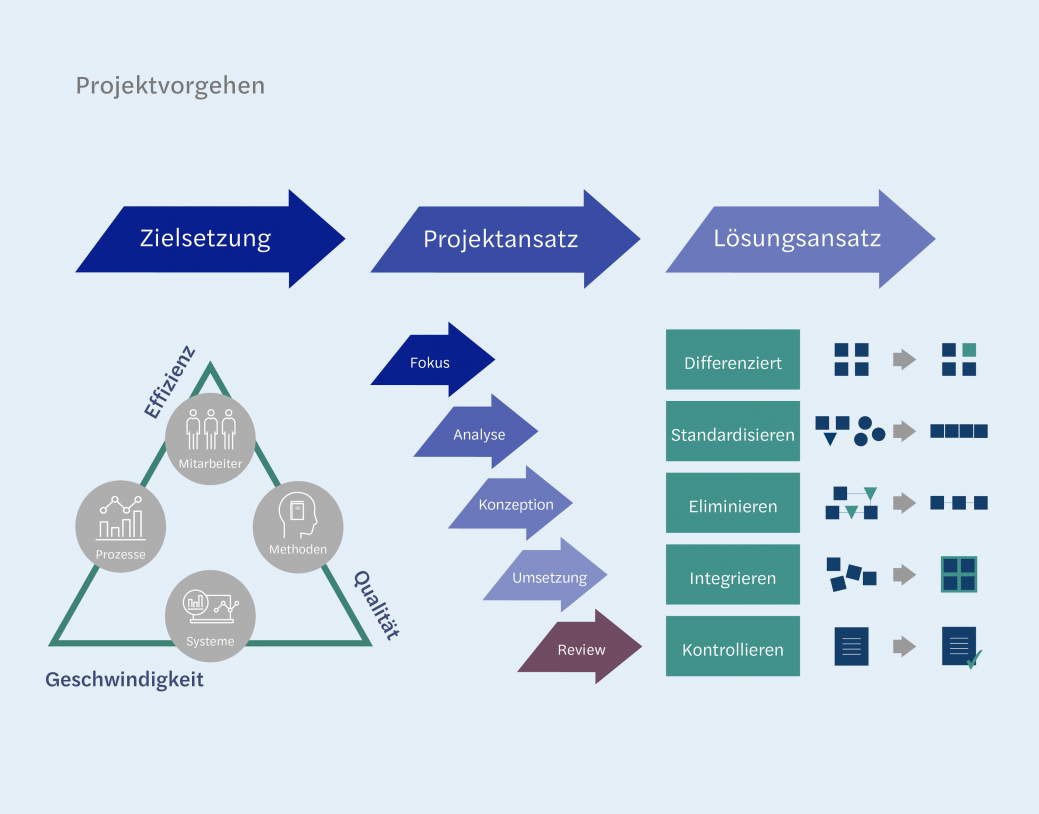 Effiziente Abschlusserstellung