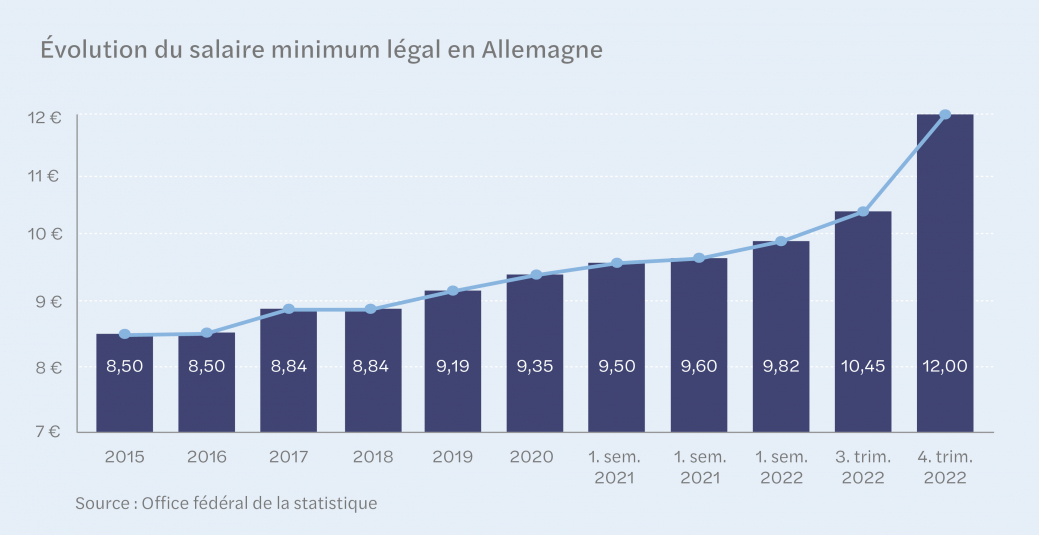 Entwicklung des Gesetzlichen Mindestlohns