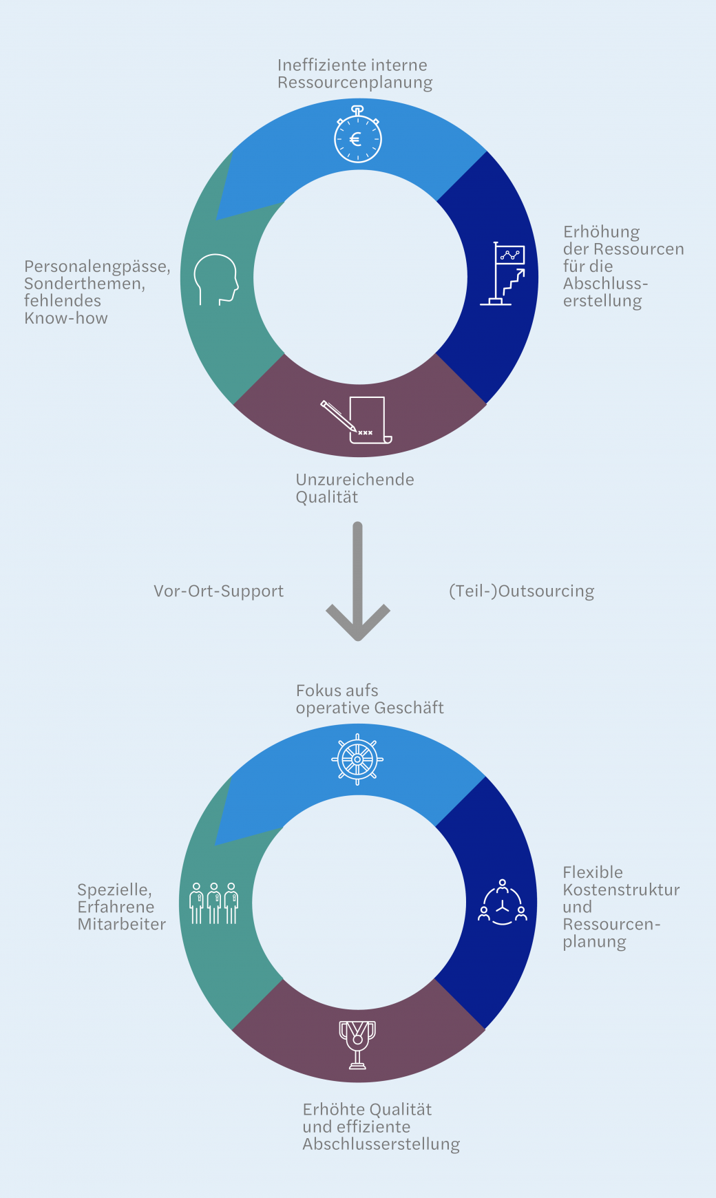 FinanceTaskForce – punktuelle Unterstützung bis zum Outsourcing