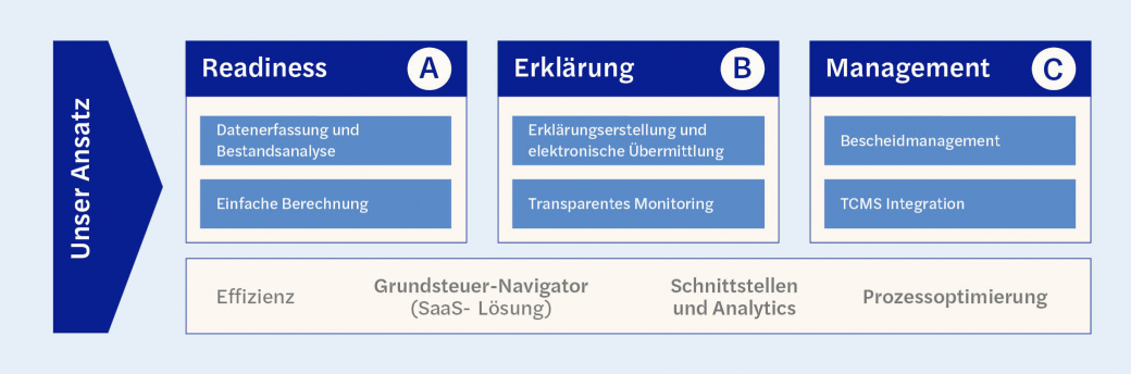 Grundsteuer Navigator