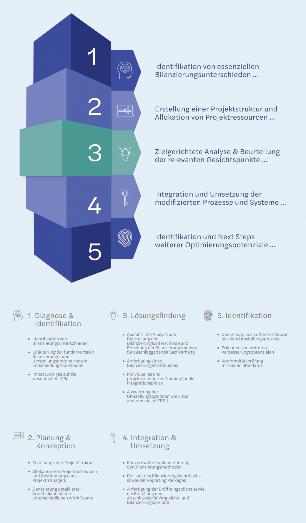 IFRS Conversion