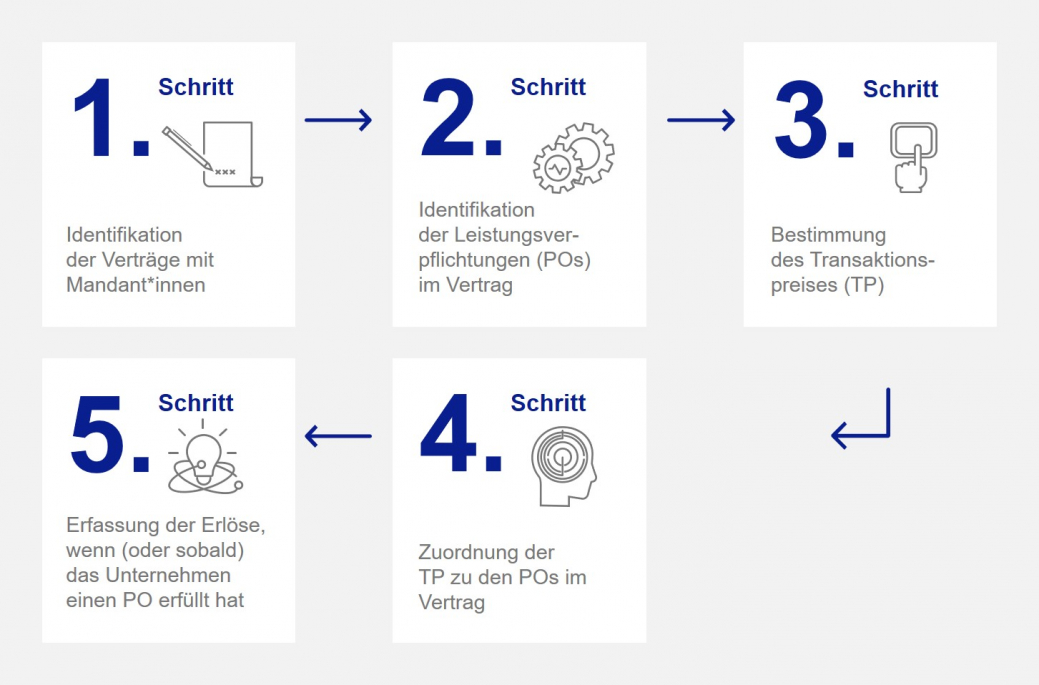 IFRS Grafik