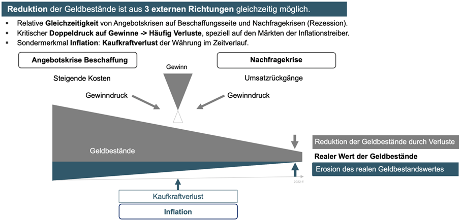 Inflation vervielfacht und schafft Liquiditätsrisiken