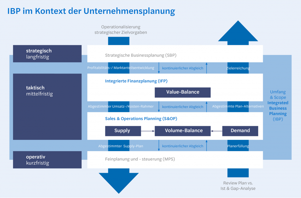 Integrated Business Planing