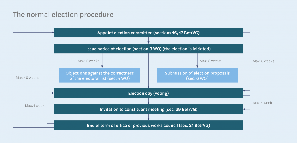 Legal nature of a works council election