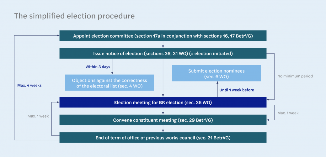 Legal nature of a works council election