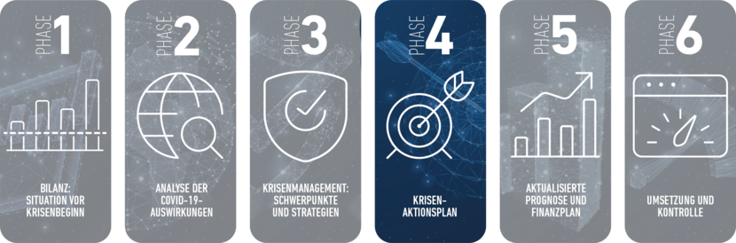 Phase 4: Krisen-Aktionsplan 