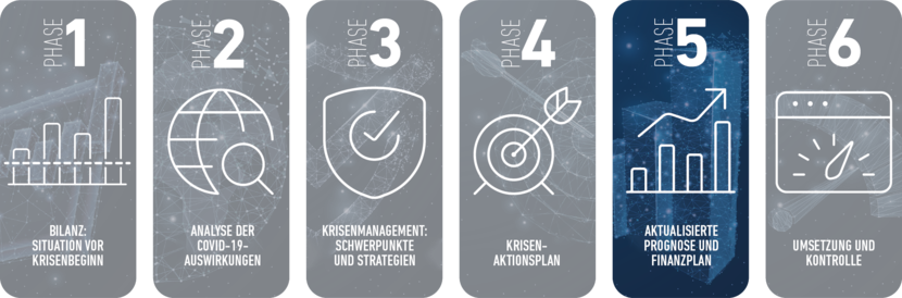 Phase 5: Aktualisierte Prognose und Finanzplan 