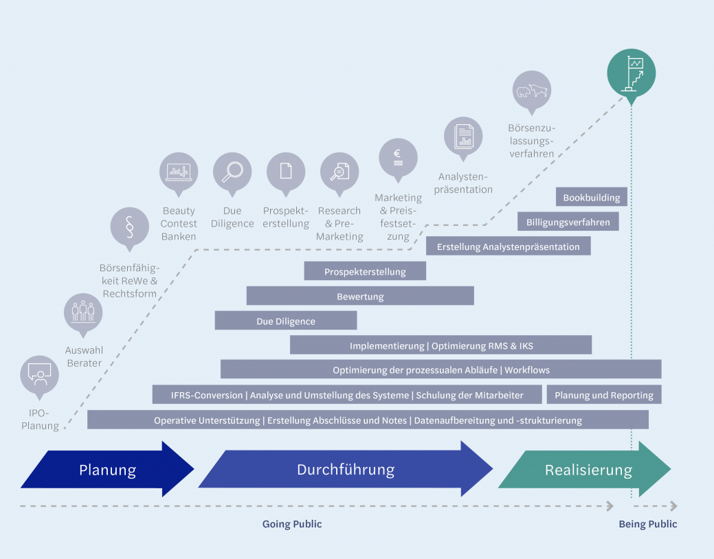Professionelle Begleitung vor, während und nach dem IPO