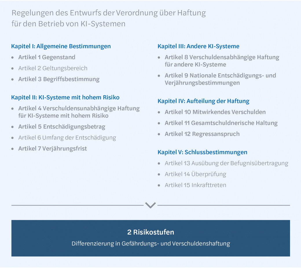 Regelungen des Entwurfs der Verordnung über Haftung für den Betrieb von KI-Systemen