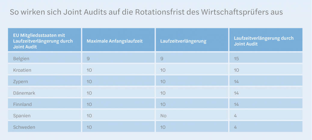 So wirken sich Joint Audits auf die Rotationsperiode des Wirtschaftsprüfers aus