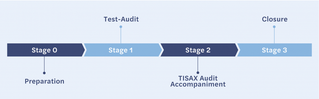 TISAX Timeline EN