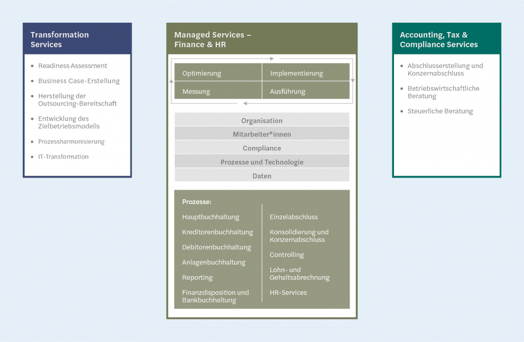 Transformation im Griff: Outsourcing des Accountings und Controllings