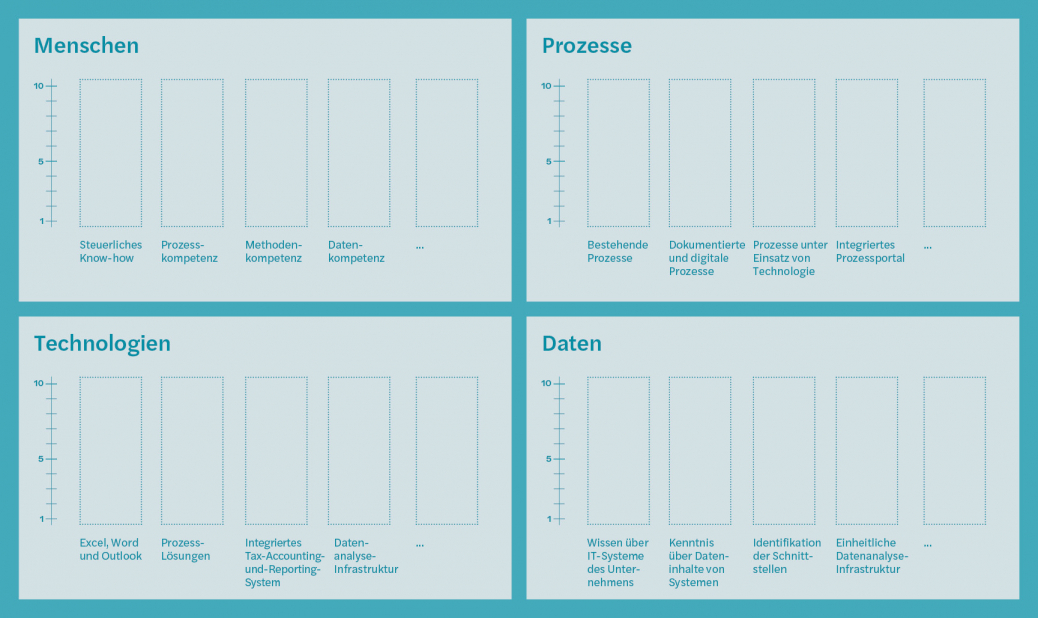 Unser Reifegrad-Modell Wo stehen Sie mit der digitalen Transformation Ihrer Steuerabteilung