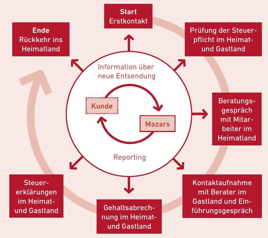 Dreiphasenprozess der Auslandsentsendung