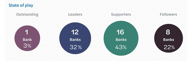 Responsible banking practices- state of play